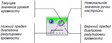 Изменение уровня громкости входного сигнала при передаче на выходной канал